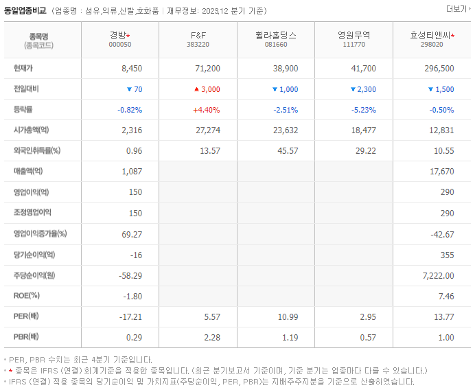 경방_동종업비교자료