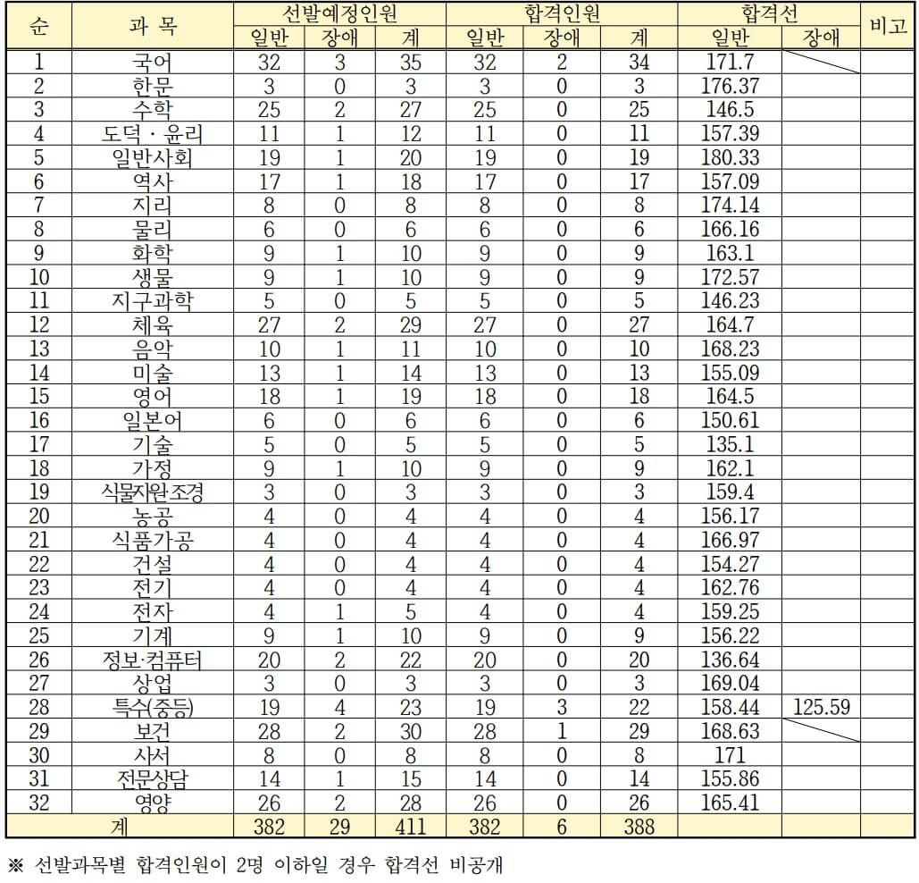 경상남도 교육청 2024 중등 임용고시 최종 합격자 및 커트라인