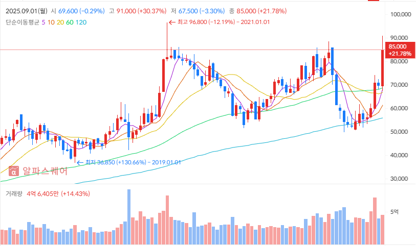 2025년 9월 삼성전자 투자 전략: 목표주가 111,000원
