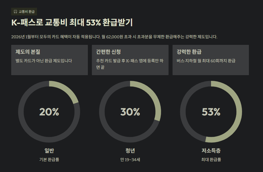 교통비 최대 53%환급받는 법