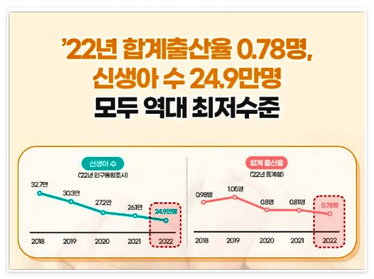 역대최저 출산율