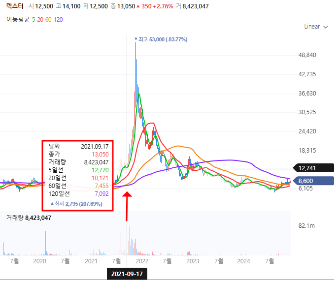 덱스터 오징어게임시즌1 이후 주가