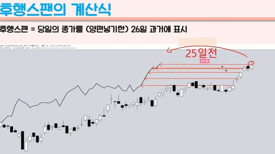 후행스팬의 계산-이미지