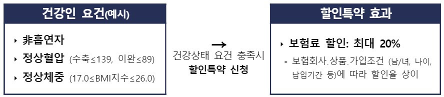 건강인-할인특약-가입조건