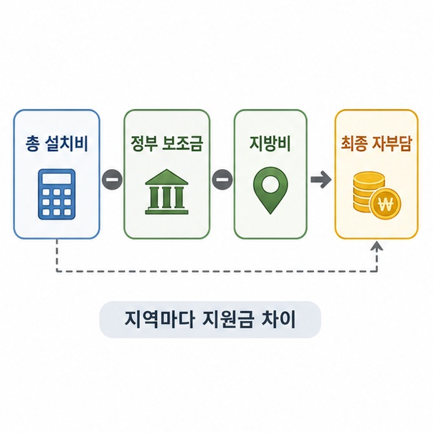 태양광 전체 설치비에서 정부 보조금과 지방비를 제외한 금액이 실제 자부담이 되는 구조를 설명한 이미지