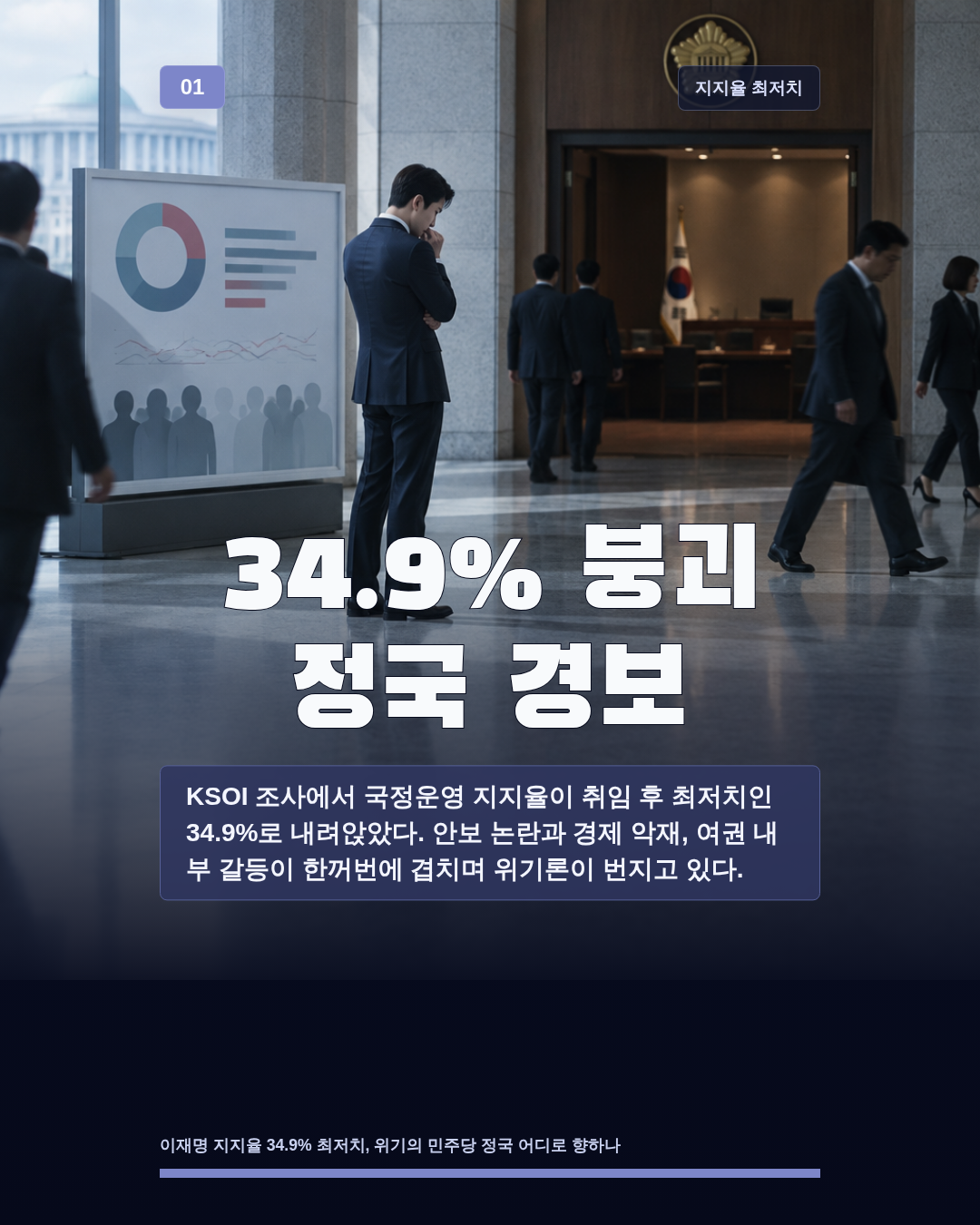 34.9% 붕괴 정국 경보