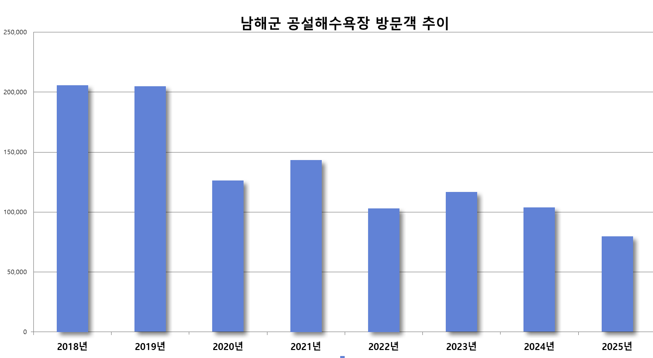 남해군 5대 공설해수욕장 방문객 년도별 통계