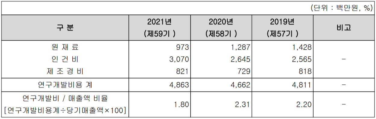시그네틱스 - 연구 개발 비용 현황