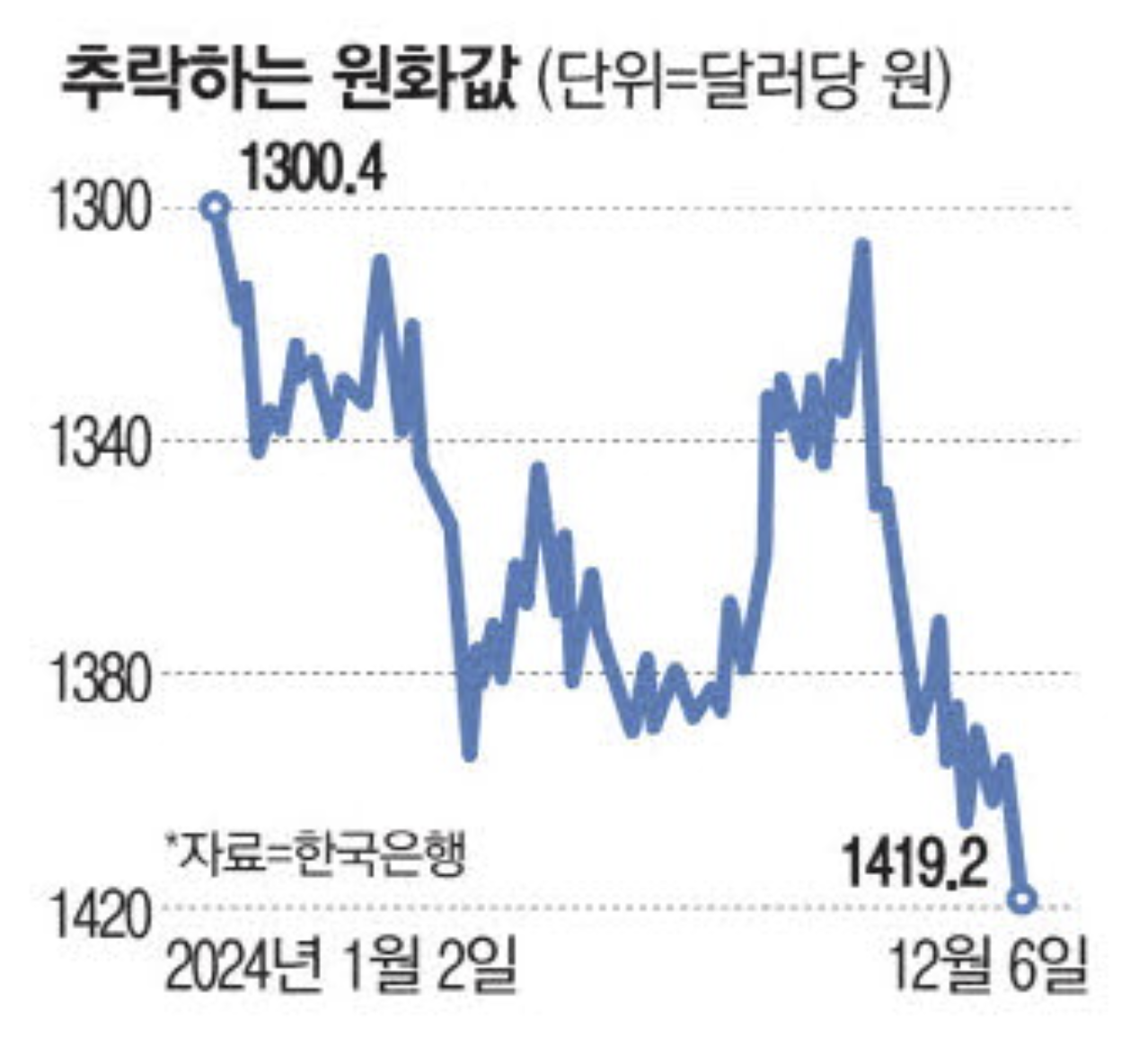 추락하는 원화값 (출처 : 매일경제)