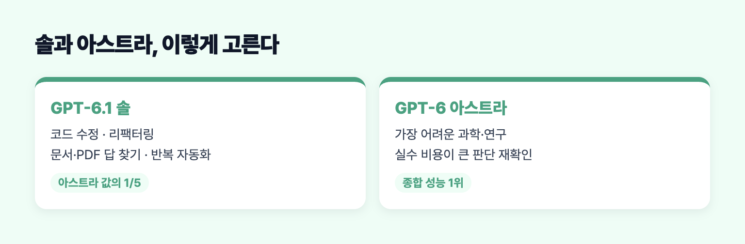 GPT-6.1 솔과 GPT-6 아스트라 가운데 상황별로 고르는 기준 도식