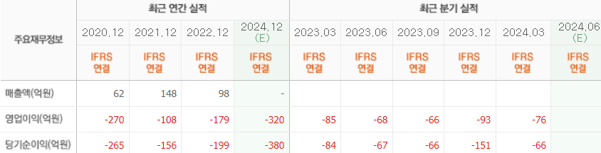 보로노이 실적
