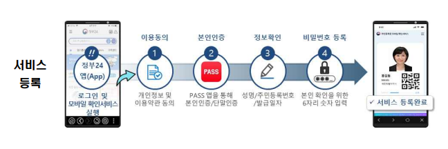 모바일 주민등록증 신청 및 발급 방법