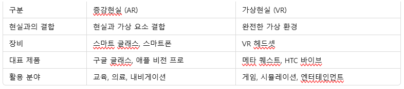 AR과 VR의 주요 차이점 비교