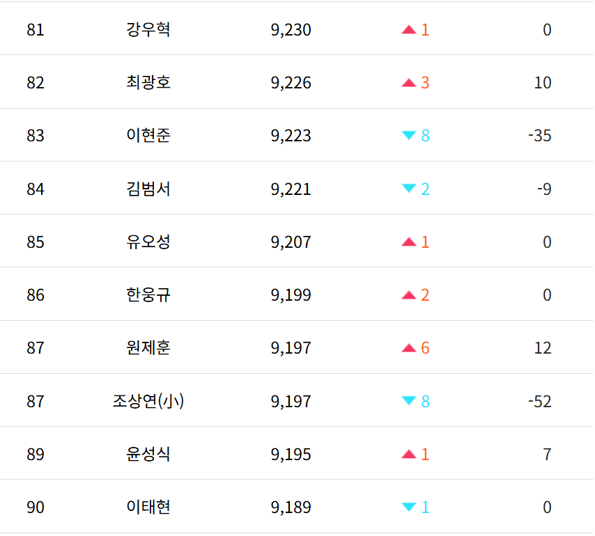 프로기사순위 81위~90위