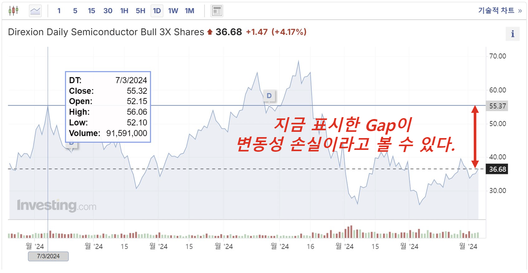 SOXX 의 3배 레버리지 상품인 SOXL 차트, 변동성 손실을 한눈에 볼 수 있다