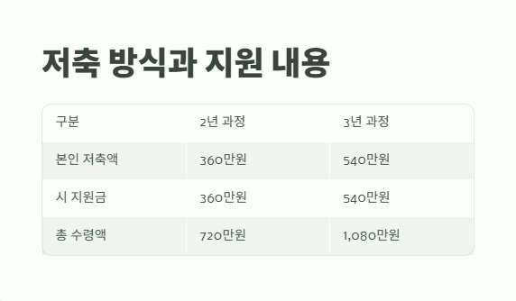 희망두배 청년통장 2025년 8