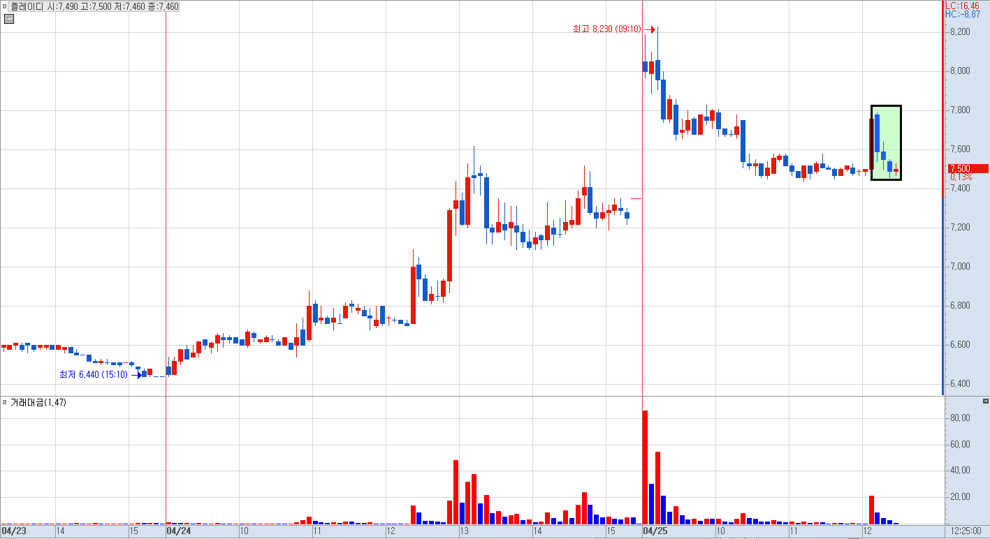 플레이디 분봉 차트