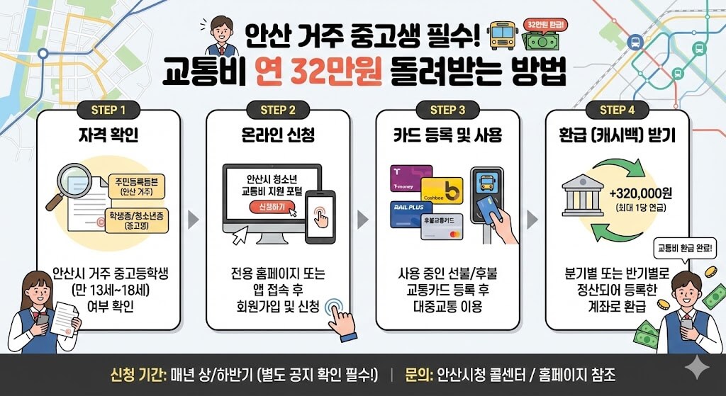 안산 거주 중고생 필수! 교통비 연 32만원 돌려받는 방법