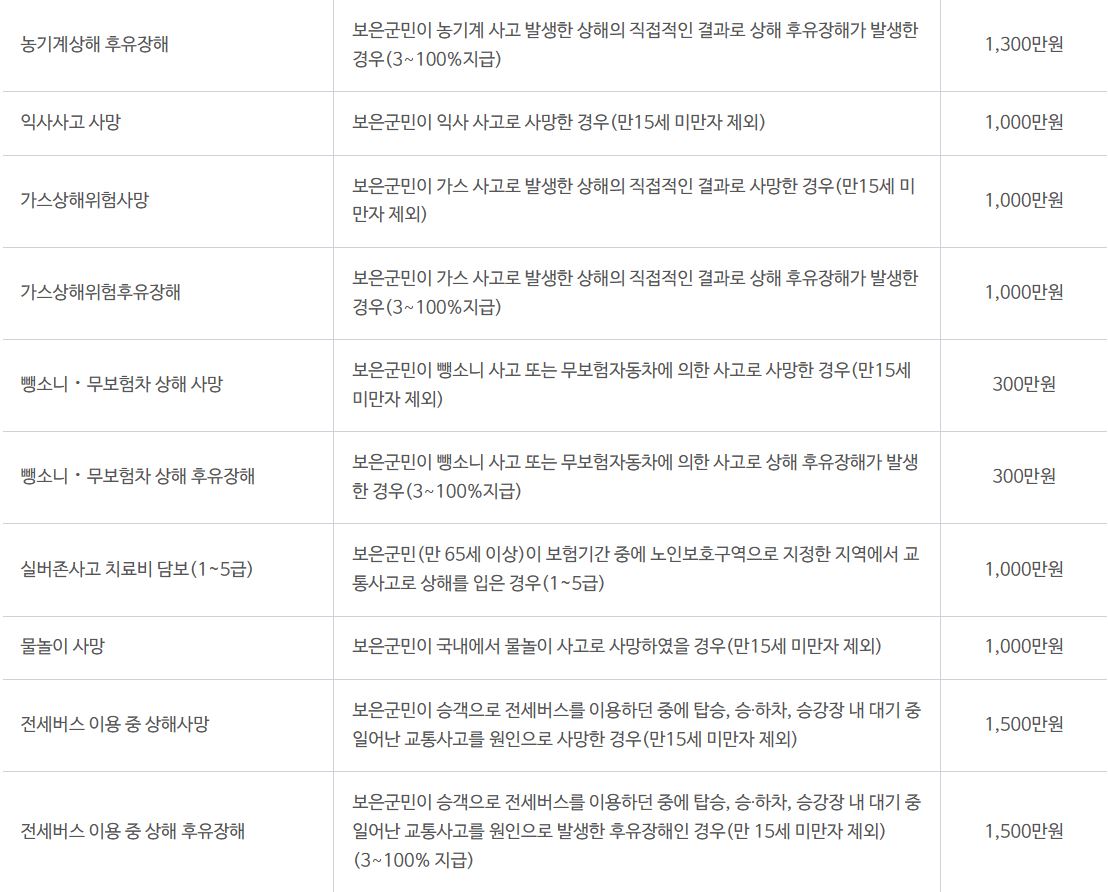 보장내용과 보장금액