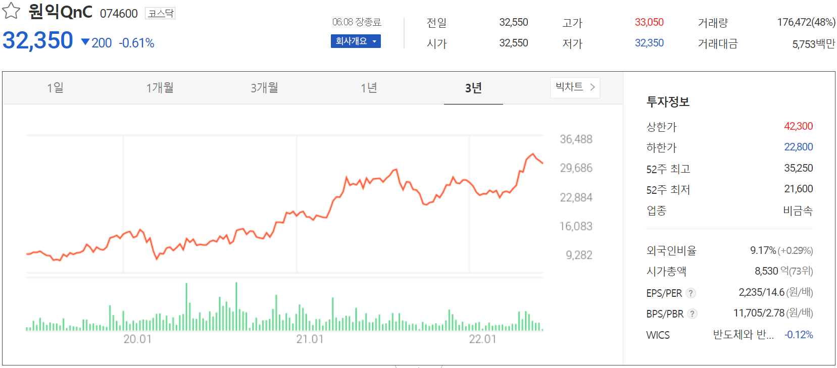 원익QnC - 주가 정보(2022.06.08)