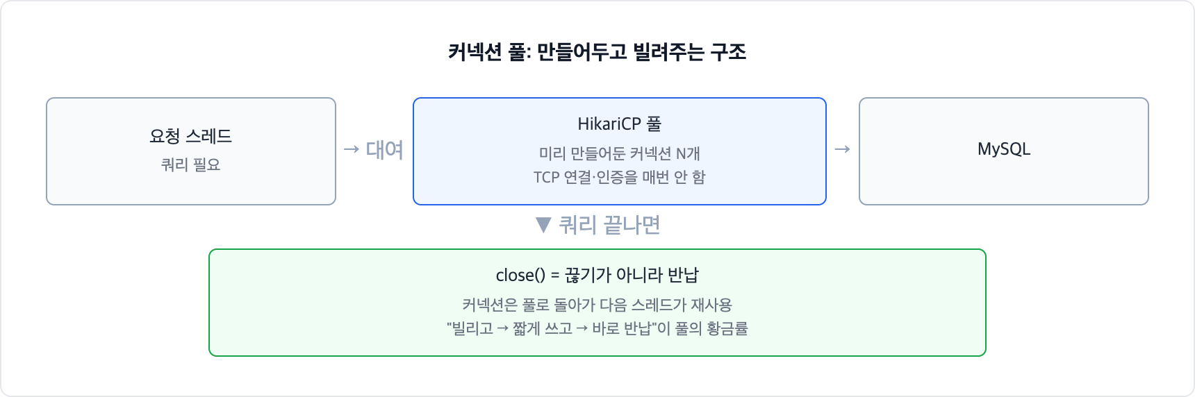커넥션 풀 동작 구조. HikariCP가 커넥션을 미리 만들어두고 요청 스레드에 빌려주며, close는 끊기가 아니라 반납이라 커넥션이 풀로 돌아가 재사용된다