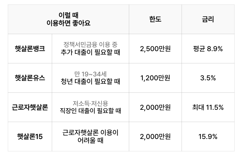 햇살론 한도와 금리