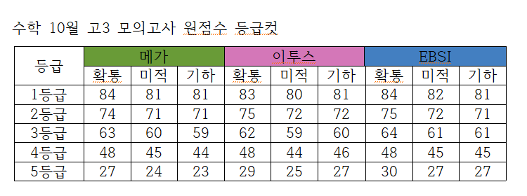 기관별 수학 10모 등급컷 정리표