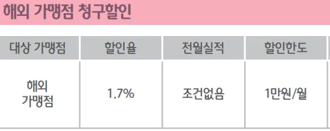 해외 결제 할인율과 할인한도