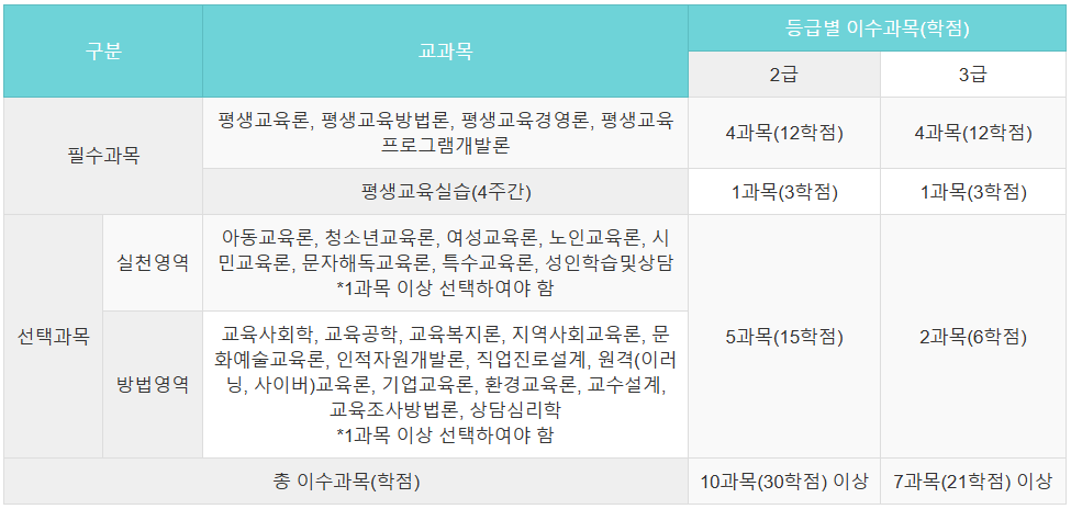 평생교육사-이수과목