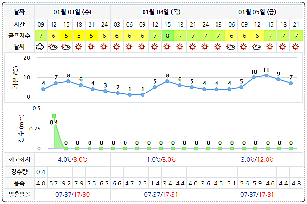 여수 경도CC 날씨 (실시간 정보는 여기 클릭요~!) 0103