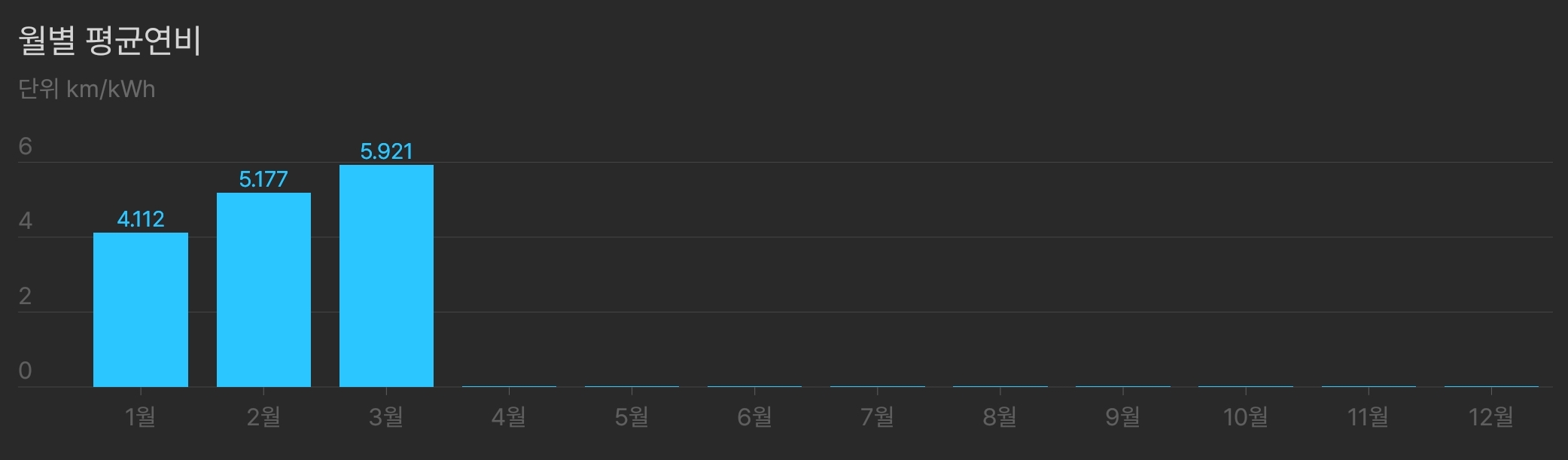 전기차-월별전비-2023년
