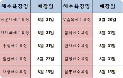 부산, 울산, 인천 등의 해수욕장 폐장일 표