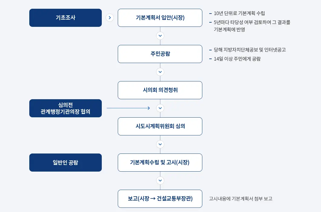 기본계획 수립 절차