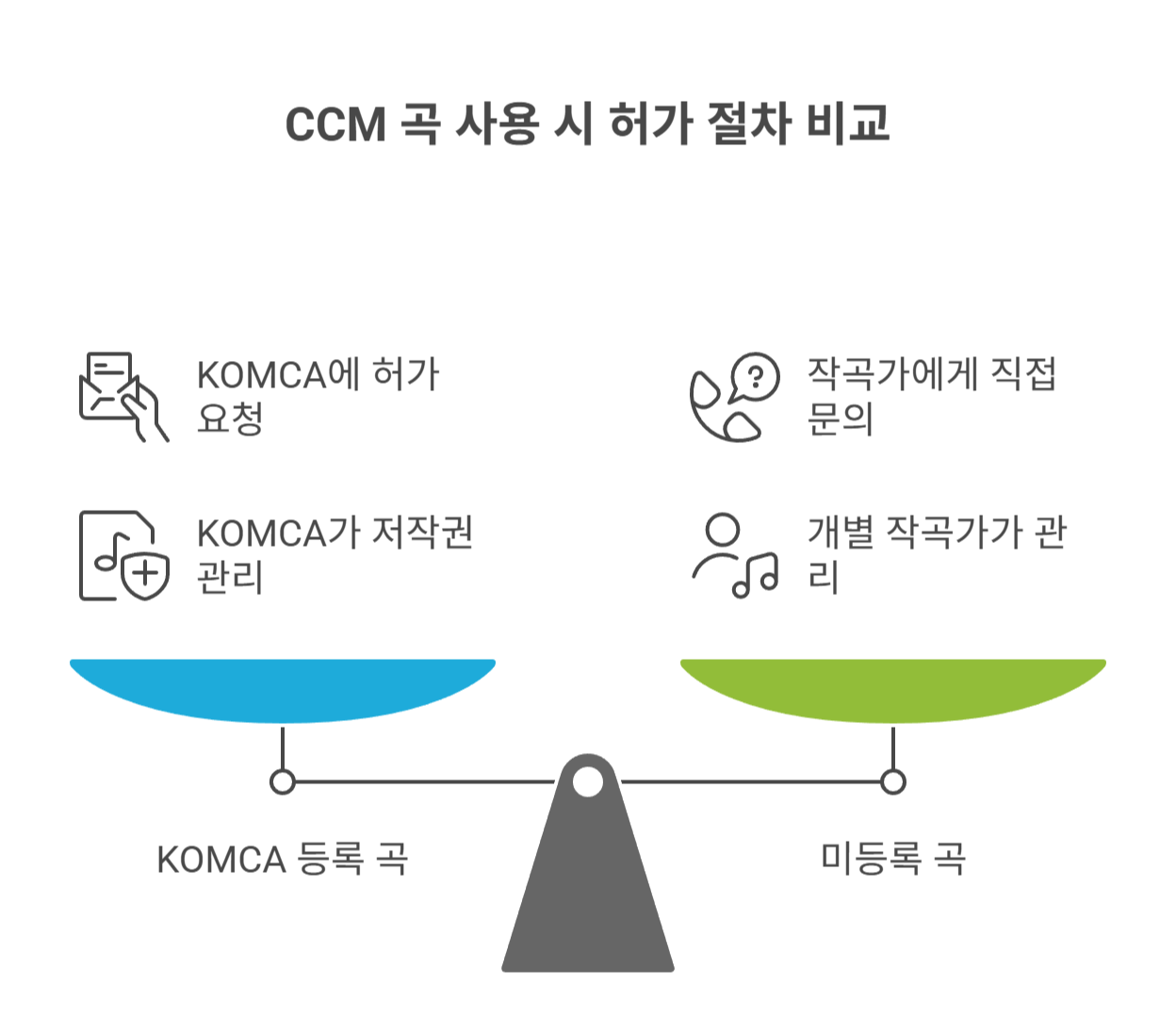 CCM 가사 사용 시 KOMCA에 문의해야 할까?
