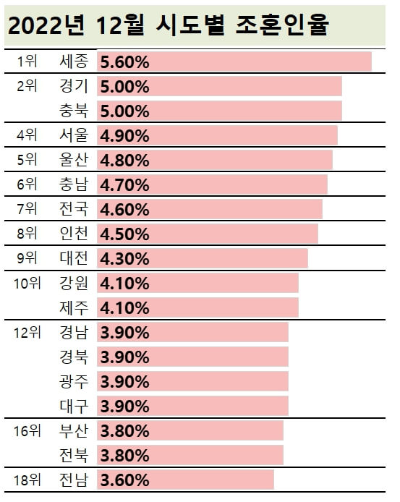 시도별-조혼인율