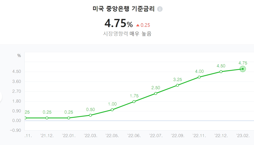 미국 기준금리 0.25%p 인상