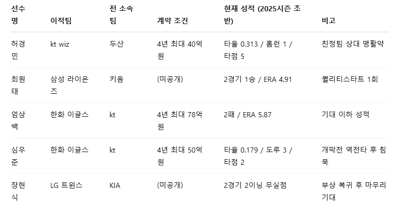 FA 영입 비교표 관련 사진