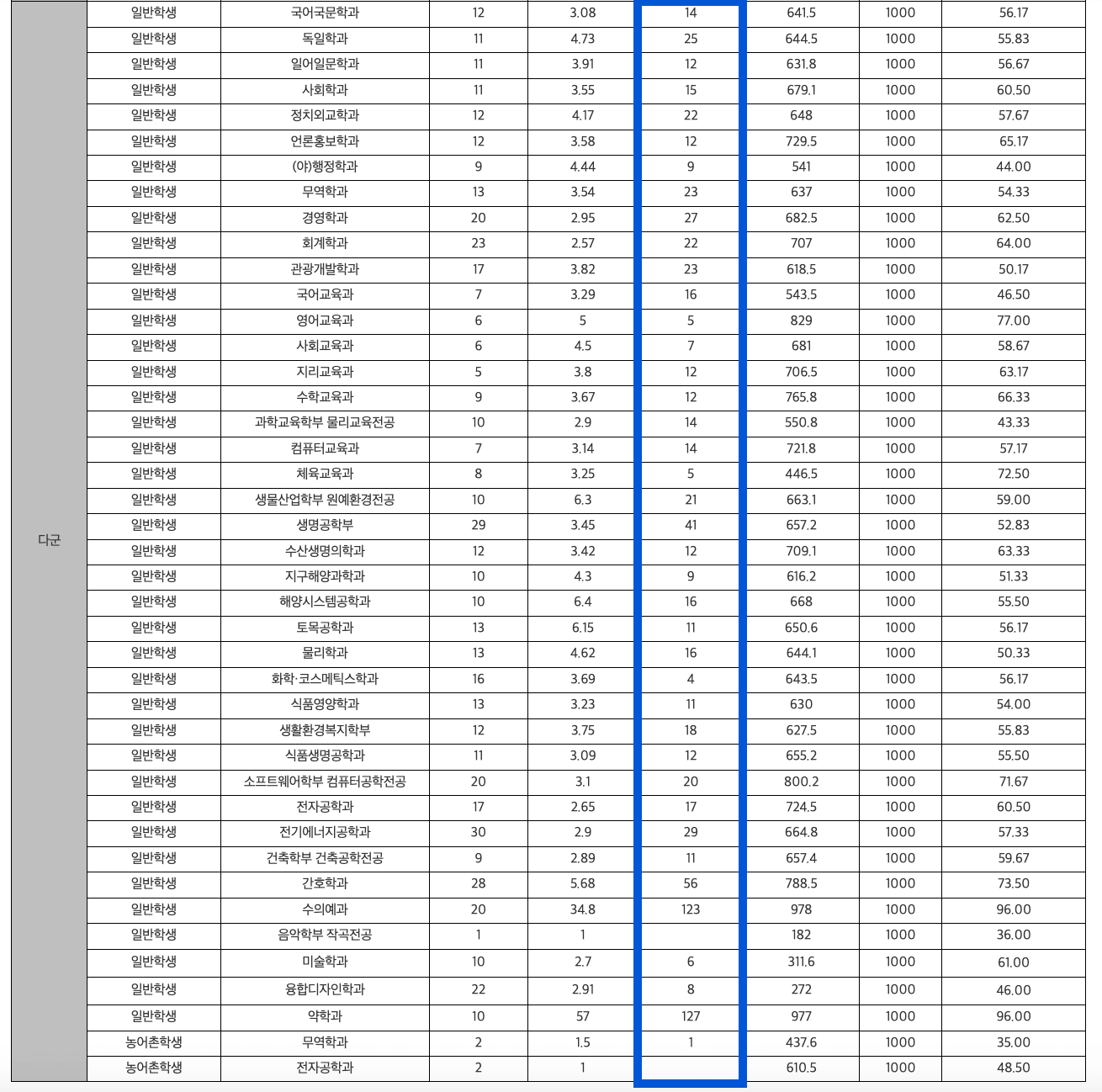 2024 제주대 정시 추가합격 인원