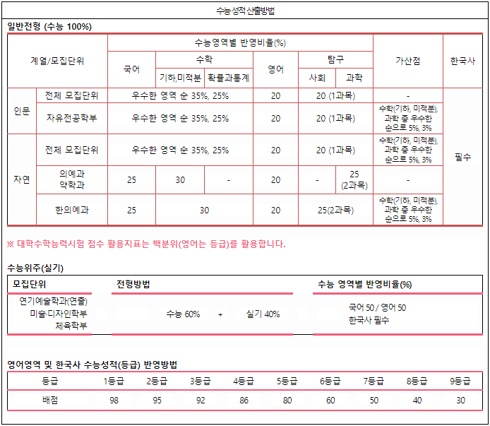 가천대정시 수능성적반영방법