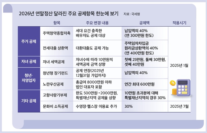 2026년 연말정산 달라진 주요 공제 항목
