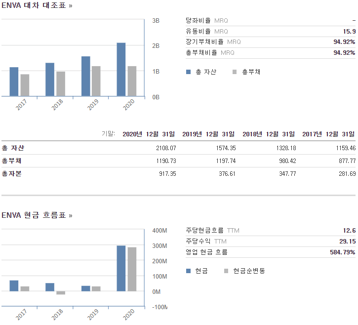 이노바 인터내셔널 4년 대차 대조표 및 현금 흐름표