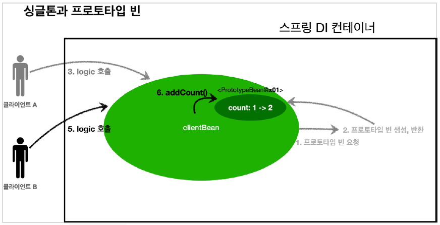 프로토타입의 문제점 해결