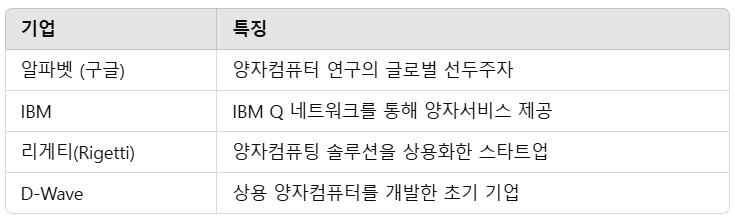 양자컴퓨터 관련주 대장주 알파벳 주가 전망