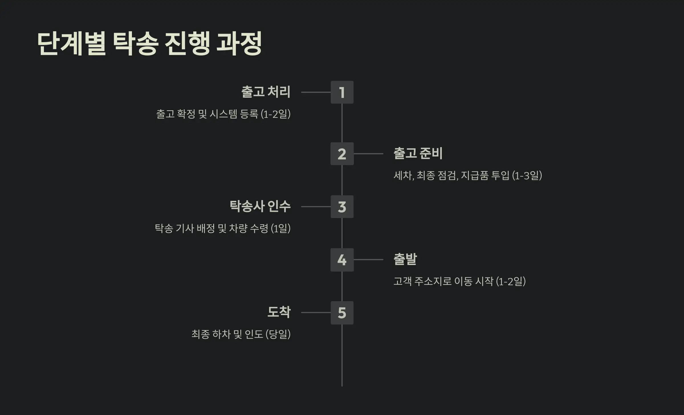 단계별 탁송 진행 과정 요약