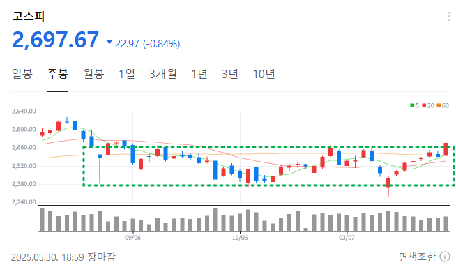 코스피 주봉차트