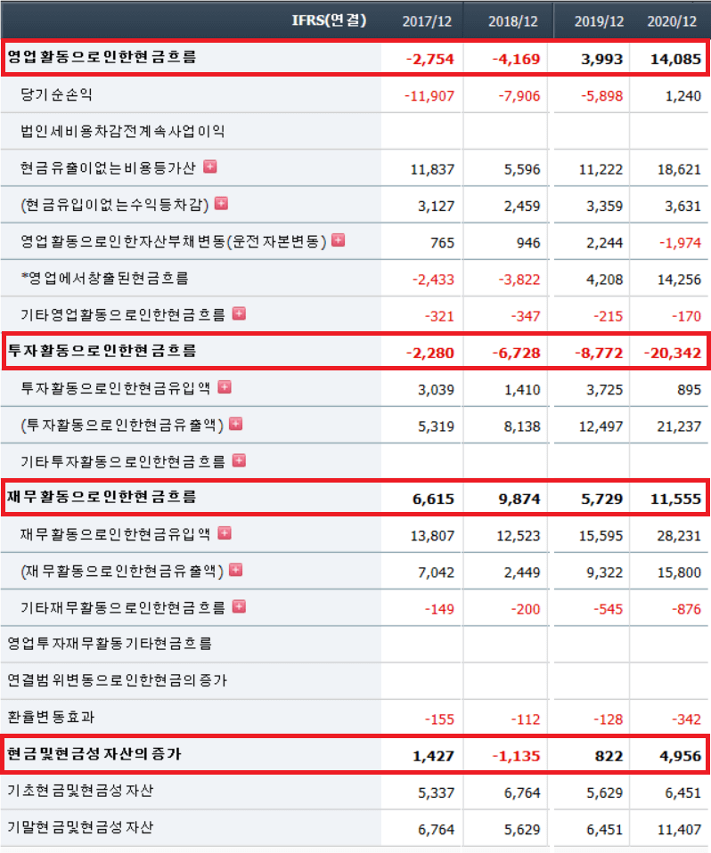 4년 동안의 HMM 현금흐름표(재무제표)