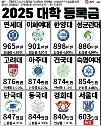 2025학년도 대학 등록금
