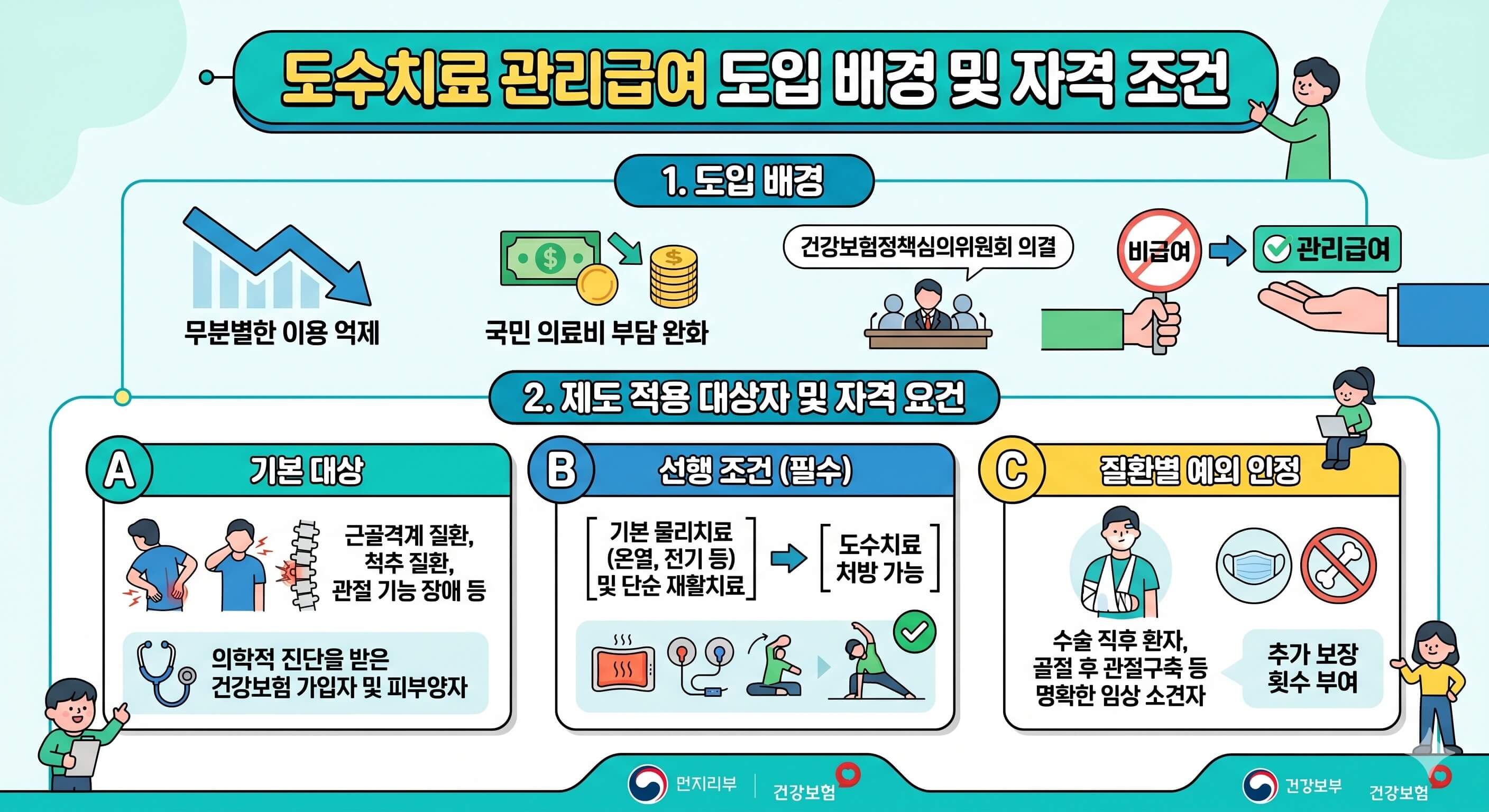 도수치료 관리급여 도입 배경 및 자격 요건