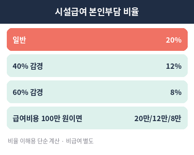 요양원 입소자격 시설급여 본인부담 비율