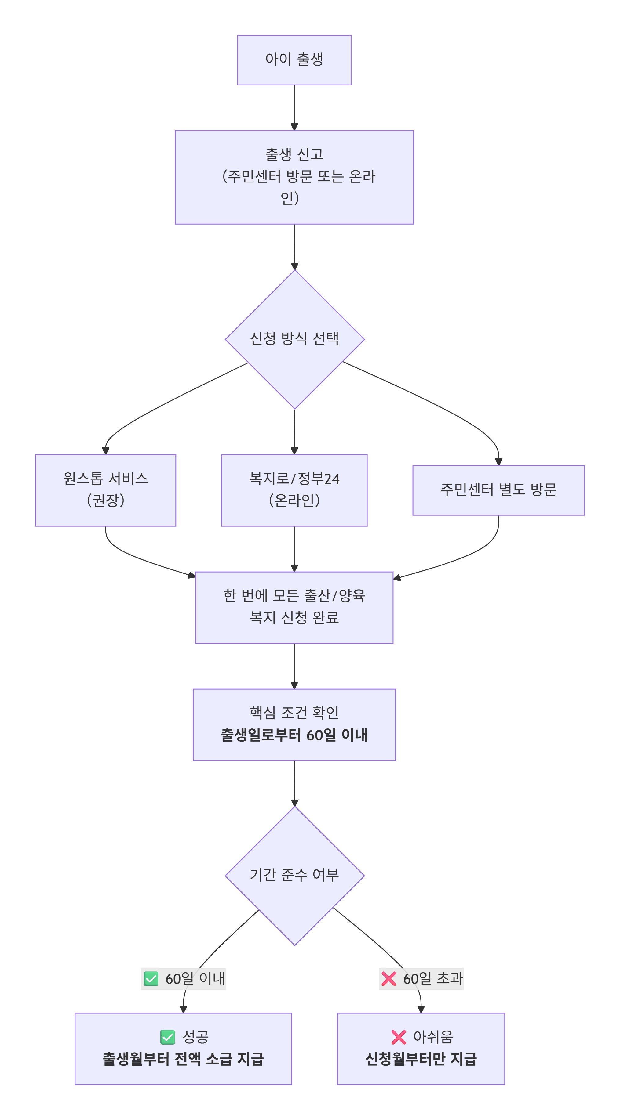2026 부모급여 아동수당